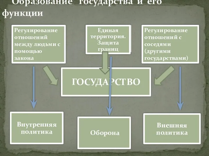 Образование государства и его функции Регулирование отношений с соседями (другими