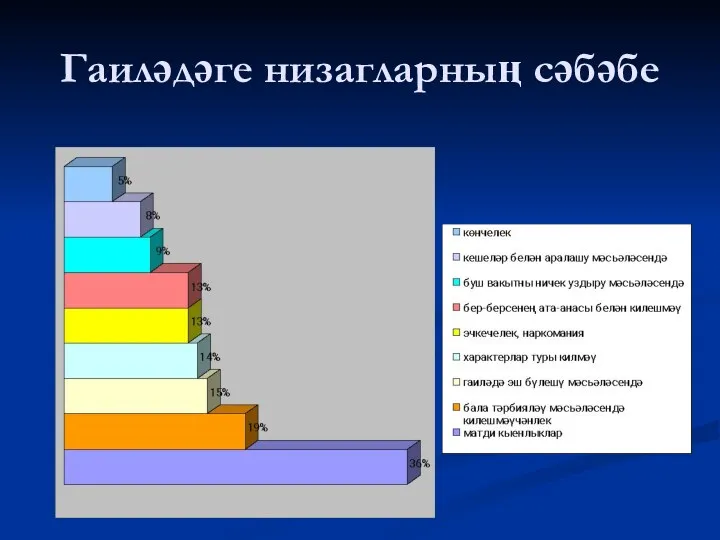 Гаиләдәге низагларның сәбәбе