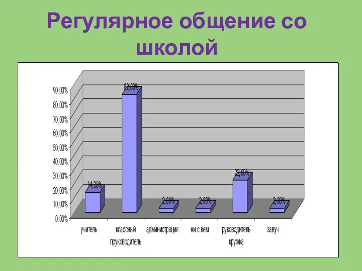 Регулярное общение со школой