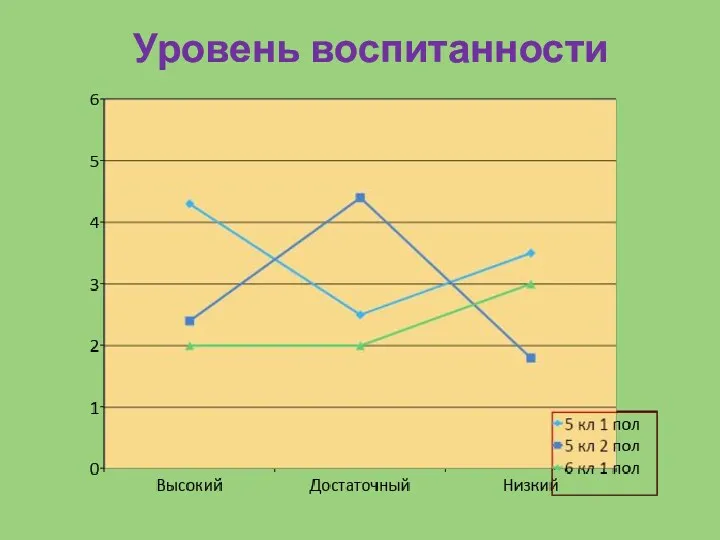 Уровень воспитанности