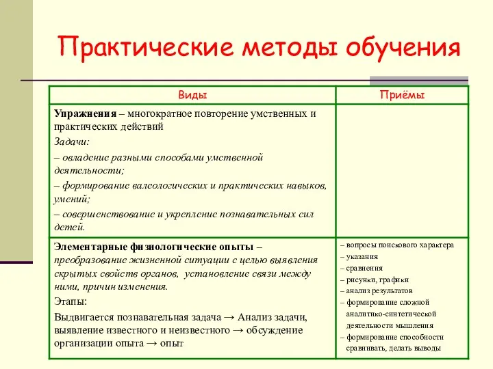 Практические методы обучения