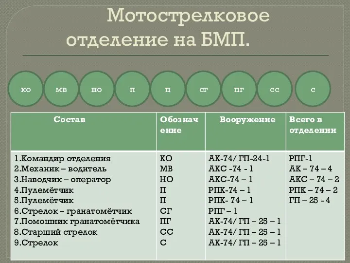 Мотострелковое отделение на БМП. ко мв но п п сг пг сс с