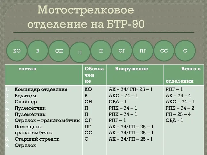 Мотострелковое отделение на БТР-90 КО В СН П П СГ ПГ СС С