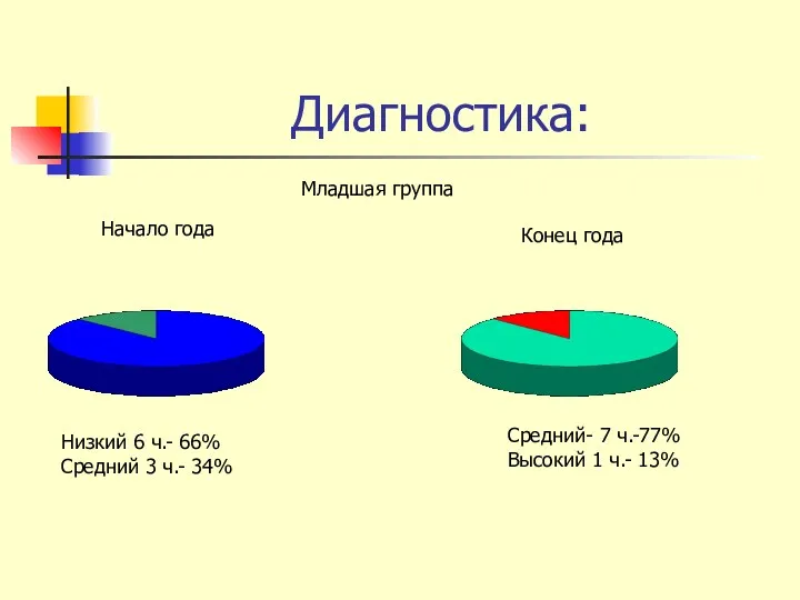 Диагностика: Начало года Конец года Младшая группа Низкий 6 ч.-