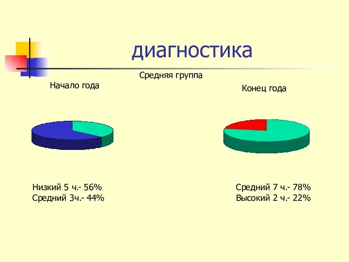 диагностика Средняя группа Начало года Низкий 5 ч.- 56% Средний