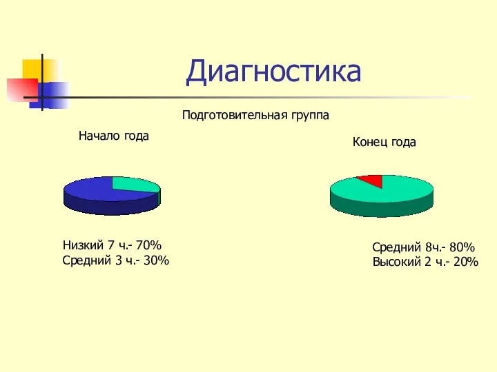 Диагностика Подготовительная группа Начало года Низкий 7 ч.- 70% Средний