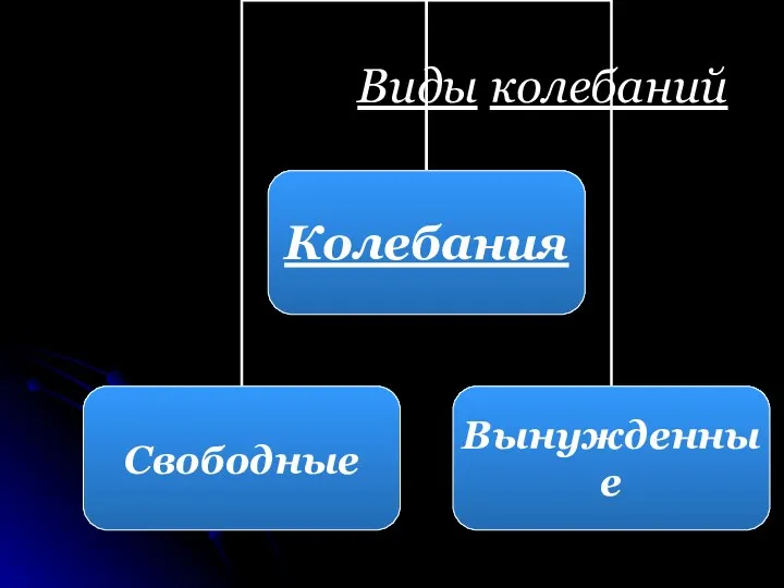 Виды колебаний