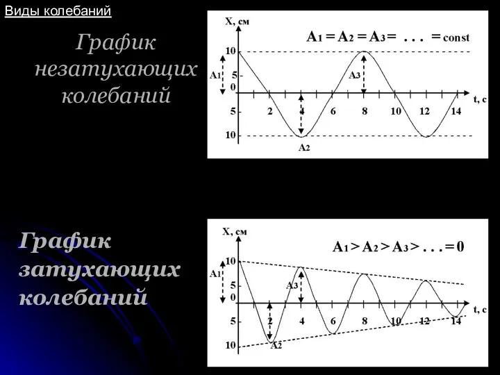 График незатухающих колебаний График затухающих колебаний Виды колебаний