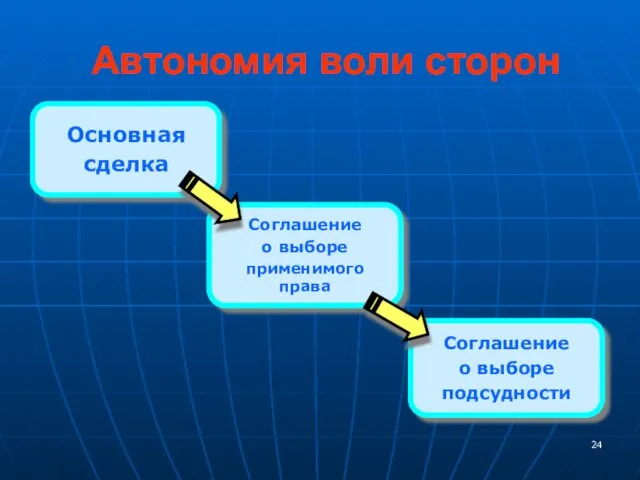 Автономия воли сторон Основная сделка Соглашение о выборе применимого права Соглашение о выборе подсудности