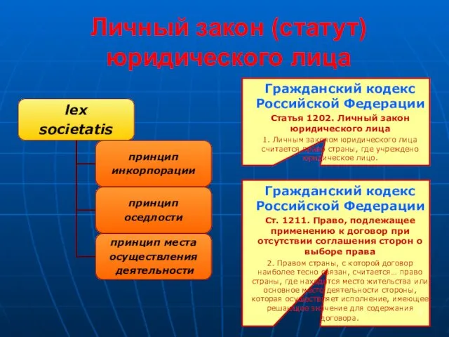 Личный закон (статут) юридического лица Гражданский кодекс Российской Федерации Статья