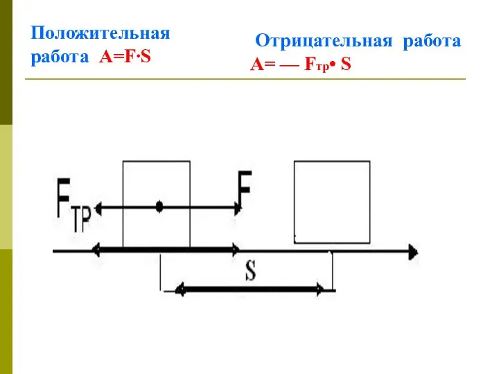 Положительная работа А=F∙S Отрицательная работа А= — Fтp• S