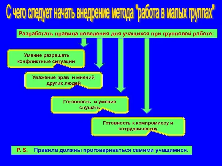 Готовность и умение слушать Умение разрешать конфликтные ситуации Готовность к