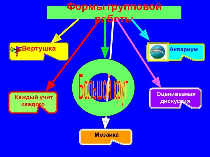 Формы групповой работы Оцениваемая дискуссия Каждый учит каждого Мозаика