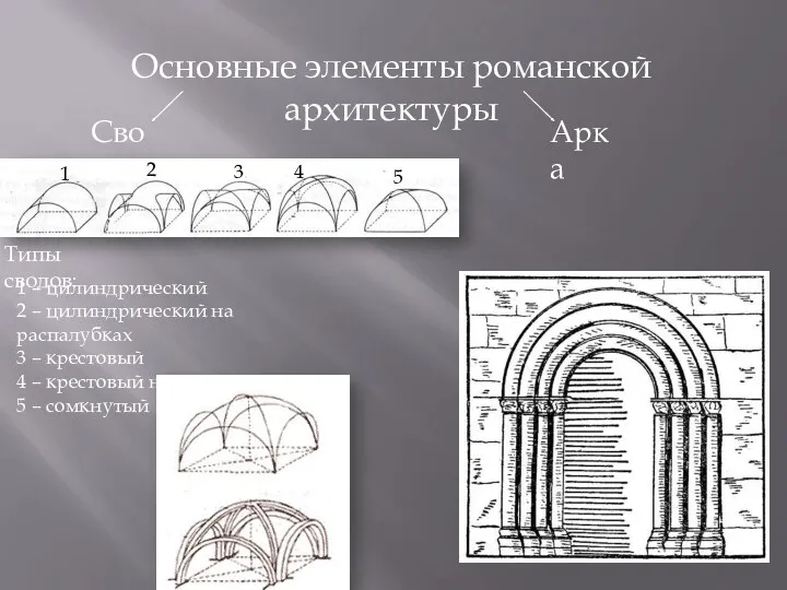 Основные элементы романской архитектуры Свод Арка 1 2 3 4
