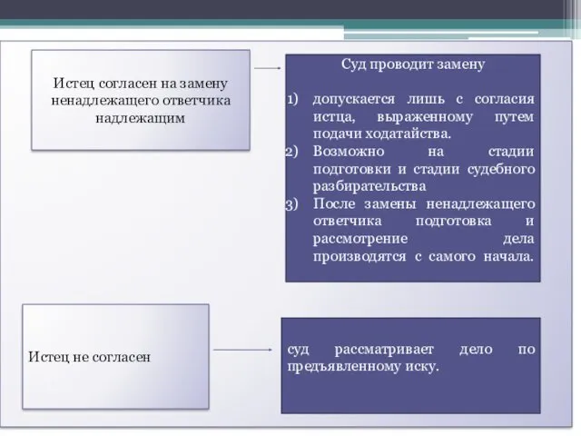 Истец согласен на замену ненадлежащего ответчика надлежащим Суд проводит замену