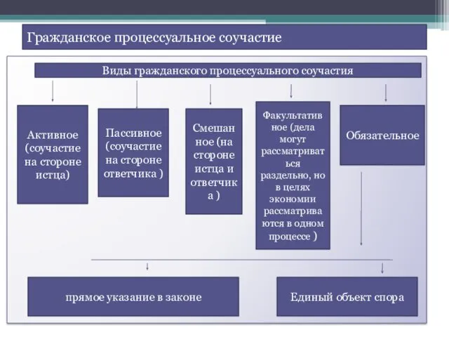 Гражданское процессуальное соучастие Виды гражданского процессуального соучастия Активное (соучастие на