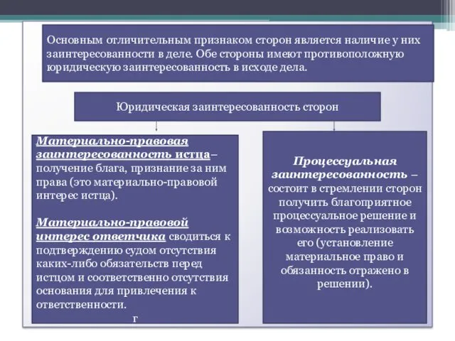 Основным отличительным признаком сторон является наличие у них заинтересованности в