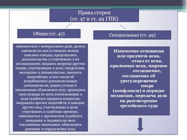 Права сторон (ст. 47 и ст. 49 ГПК) Общие (ст.