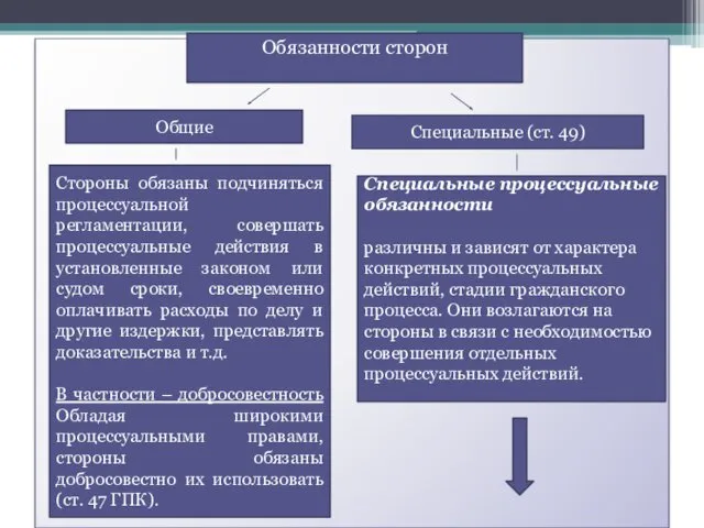 Обязанности сторон Общие Специальные (ст. 49) Стороны обязаны подчиняться процессуальной