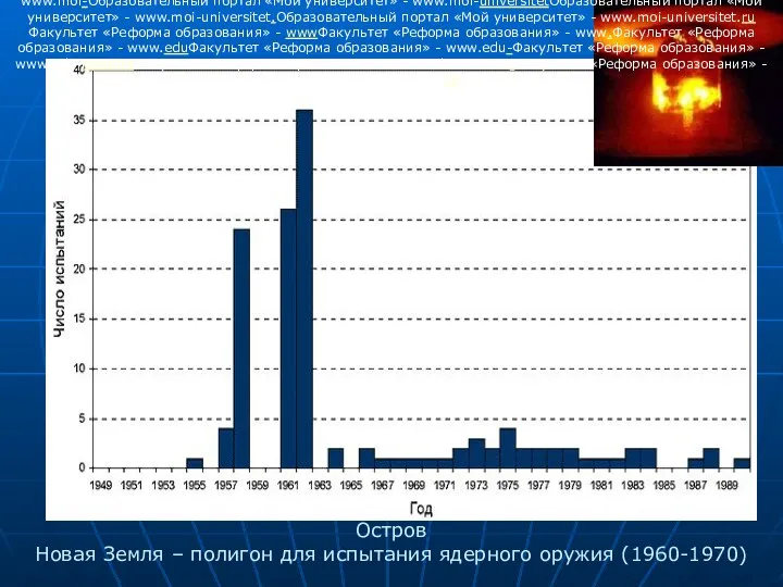 Остров Новая Земля – полигон для испытания ядерного оружия (1960-1970)