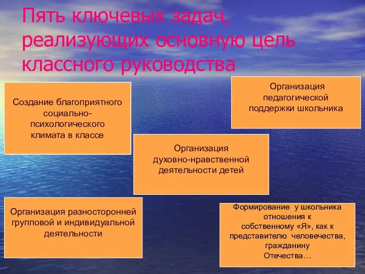 Пять ключевых задач, реализующих основную цель классного руководства Создание благоприятного