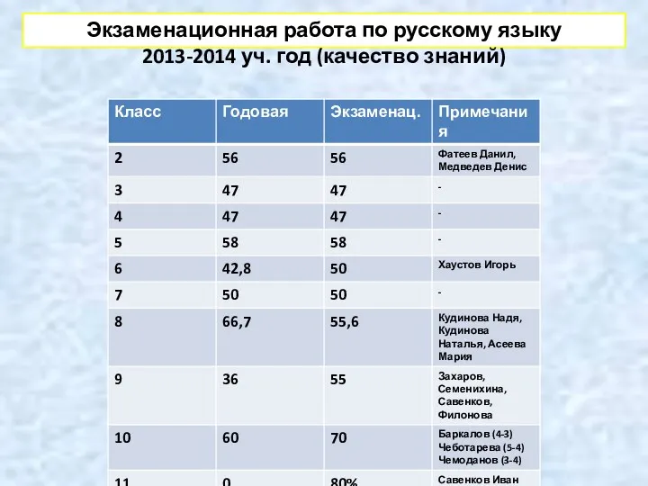 Экзаменационная работа по русскому языку 2013-2014 уч. год (качество знаний)