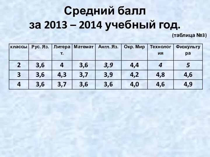 Средний балл за 2013 – 2014 учебный год. (таблица №3)