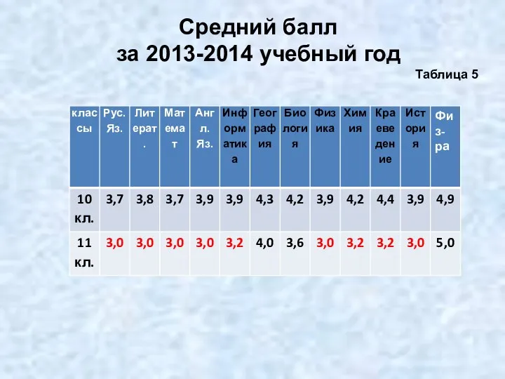 Средний балл за 2013-2014 учебный год Таблица 5