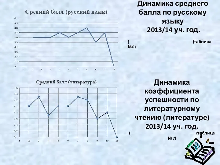 Динамика среднего балла по русскому языку 2013/14 уч. год. (