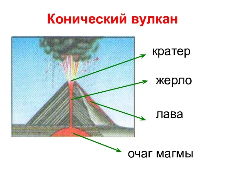 Конический вулкан кратер жерло лава очаг магмы