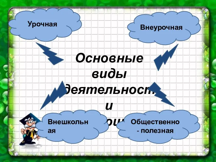 Основные виды деятельности обучающихся Урочная Общественно - полезная Внешкольная Внеурочная