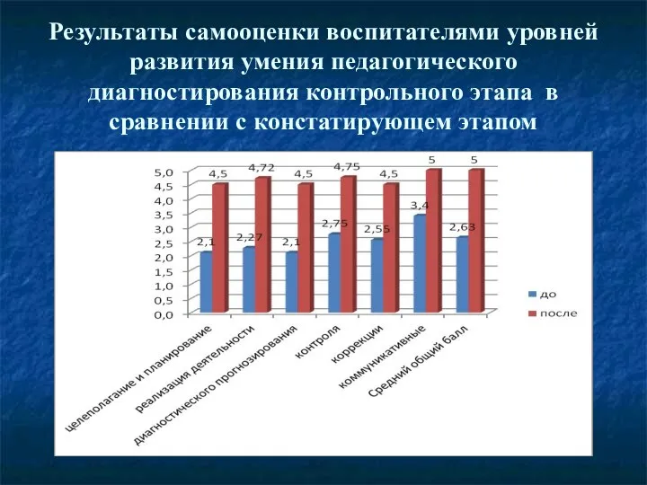 Результаты самооценки воспитателями уровней развития умения педагогического диагностирования контрольного этапа в сравнении с констатирующем этапом