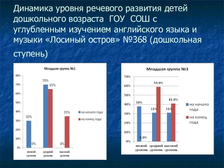 Динамика уровня речевого развития детей дошкольного возраста ГОУ СОШ с