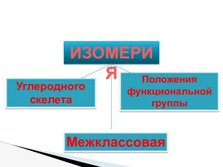 ИЗОМЕРИЯ Углеродного скелета Положения функциональной группы Межклассовая