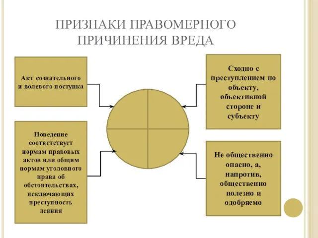 ПРИЗНАКИ ПРАВОМЕРНОГО ПРИЧИНЕНИЯ ВРЕДА Акт сознательного и волевого поступка Поведение