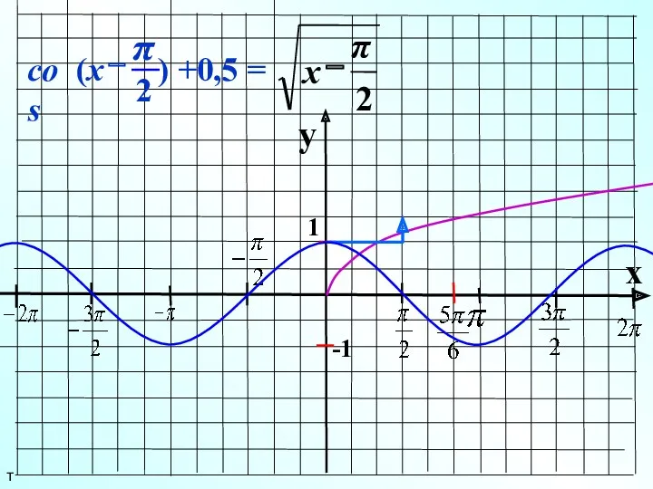 y x 1 -1 т