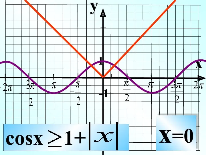 y x 1 -1 cosx 1+ x=0