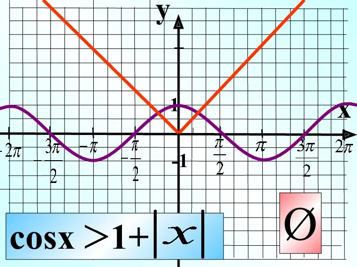 y x 1 -1 cosx 1+ Ø