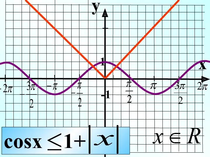 y x 1 -1 cosx 1+