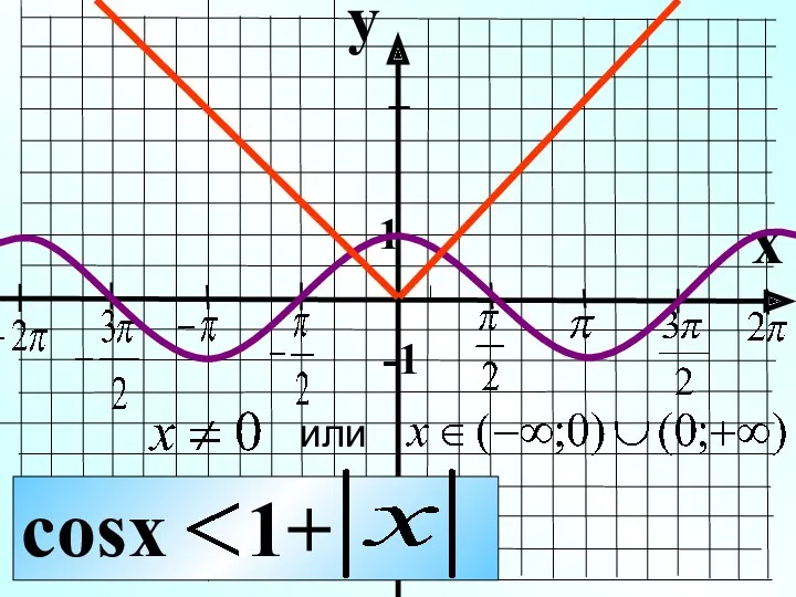 y x 1 -1 cosx 1+