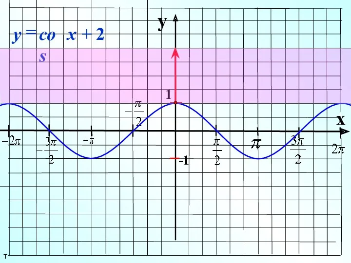 y x 1 -1 т