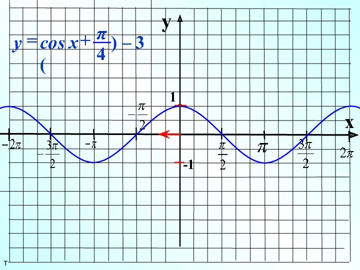 y x 1 -1 т