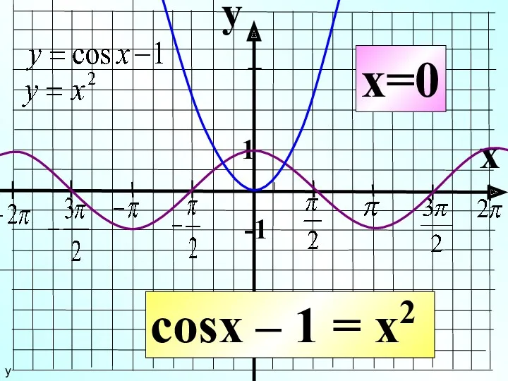 y x 1 -1 cosx – 1 = x2 x=0 у