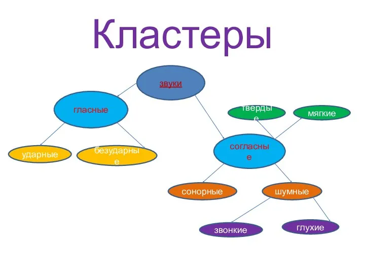 Кластеры звуки гласные согласные ударные безударные сонорные шумные твёрдые мягкие звонкие глухие