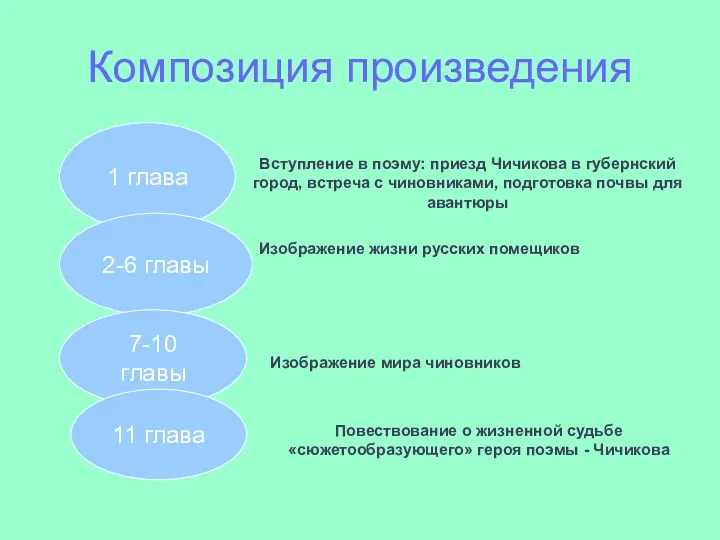 Композиция произведения 1 глава 2-6 главы 7-10 главы 11 глава