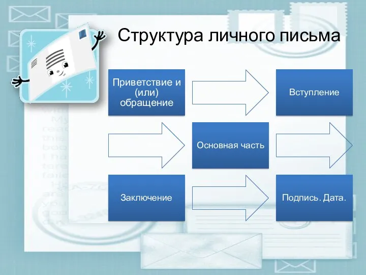 Структура личного письма