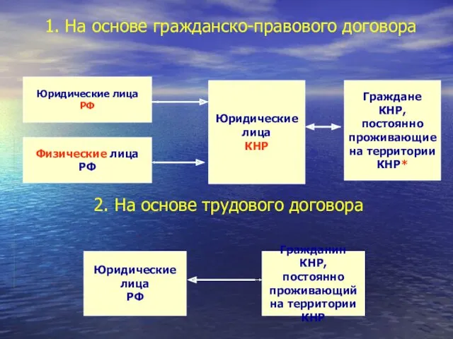 Юридические лица РФ Физические лица РФ Юридические лица КНР Граждане