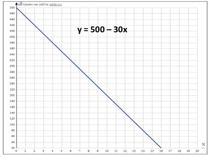 y = 500 – 30x