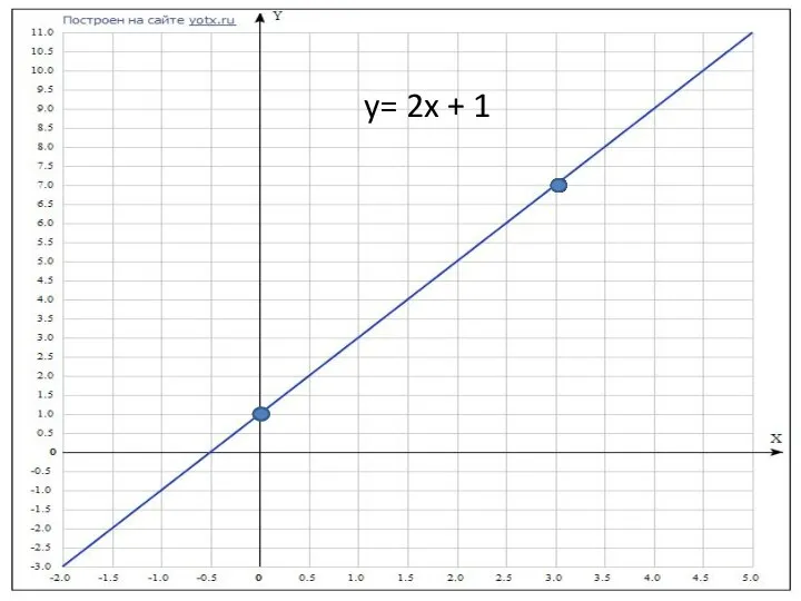 y= 2x + 1