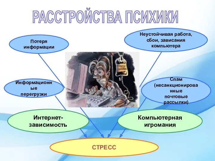 РАССТРОЙСТВА ПСИХИКИ Интернет-зависимость Компьютерная игромания Потеря информации Неустойчивая работа, сбои,